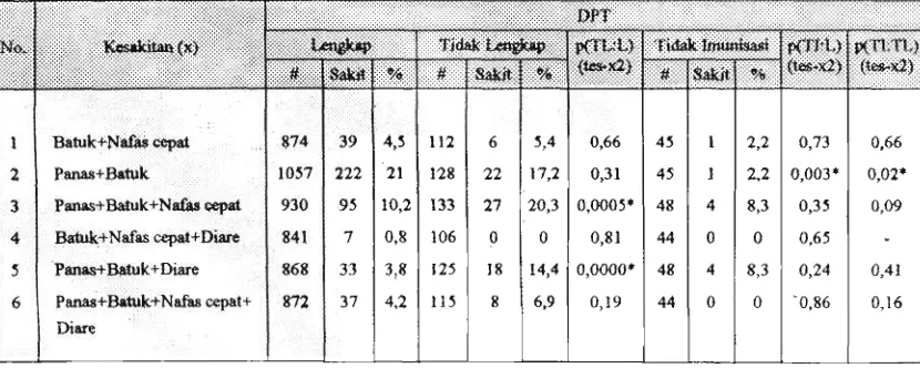 Tabel 2. Proporsi Kesakitan dari Anak Batita yang Sakit dan Tidak Sakit Tersebut Menurut Status Imunisasi DPT, SDKI 1994