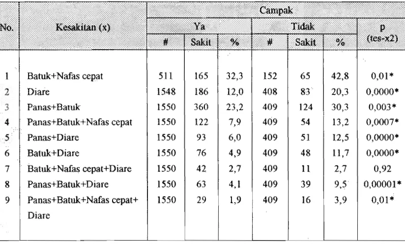 Tabel 4. Distribusi Kasus Kesakitan dari Anak Batita yang Sakit dan Tidak Sakit Tersebut Menurut Status Imunisasi Campak, SDKI 1994