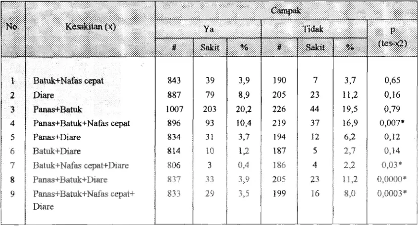 Tabel 5. Proporsi Kesakitan dari Anak Batita yang Sakit dan Tidak Sakit Tersebut Menurut Status Imunisasi Campak, SDKI 1994
