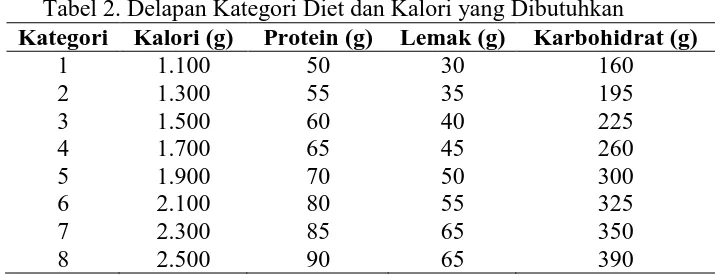 Tabel 2. Delapan Kategori Diet dan Kalori yang Dibutuhkan Protein (g) 50 