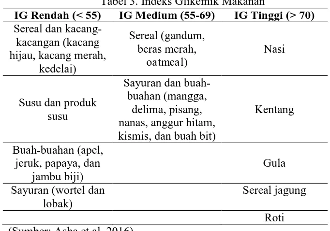 Tabel 3. Indeks Glikemik Makanan IG Medium (55-69) 