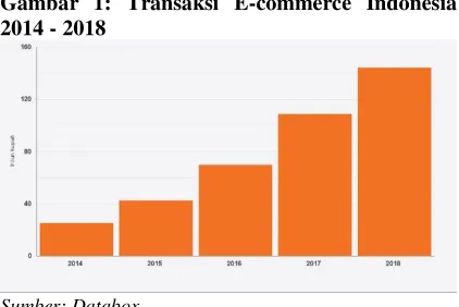 Gambar 1: Transaksi E-commerce Indonesia 