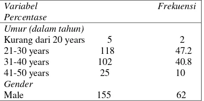 Table 2: Demographic profile of survey respondent  