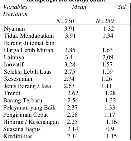 Table 6: Hasil uji Pearson Chi-square antara belanja internet dan metode pembelian lainnya 
