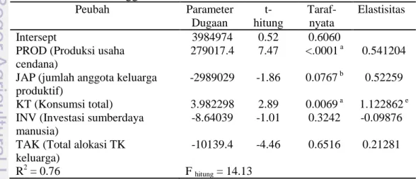 Tabel  34  Hasil  pendugaaan  parameter  persamaan  total  pendapatan   rumahtangga  Peubah  Parameter  Dugaan   t-hitung  Taraf- nyata  Elastisitas  Intersept 