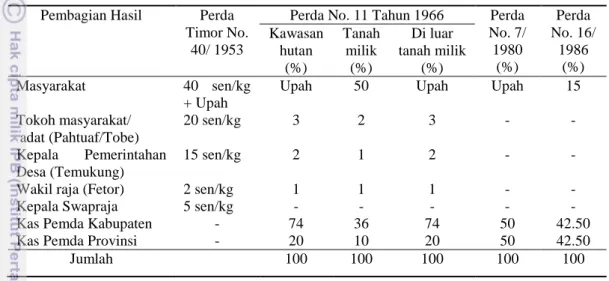 Tabel 36 Bagi hasil cendana berdasarkan Perda Provinsi NTT 