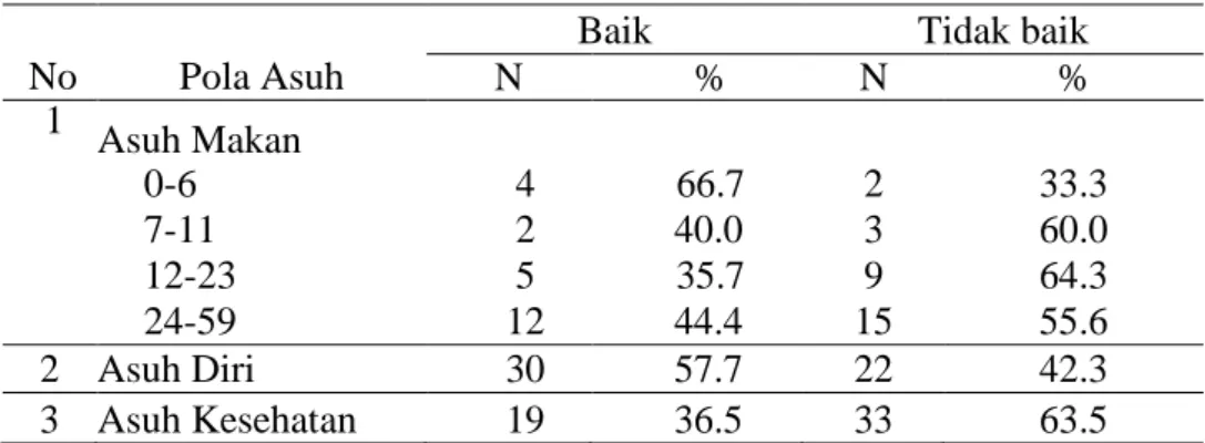 Tabel 4.4 Distribusi Frekuensi Pola Asuh Balita di Posyandu Kemuning A Ngebel, Kasihan,  Bantul (N=52) 