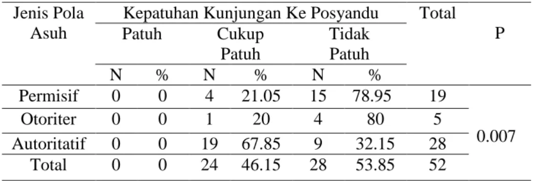 Tabel 4.6 Hubungan antara Jenis Pola Asuh dan Kepatuhan Kunjungan  Balita Ke Posyandu  (N=52) 
