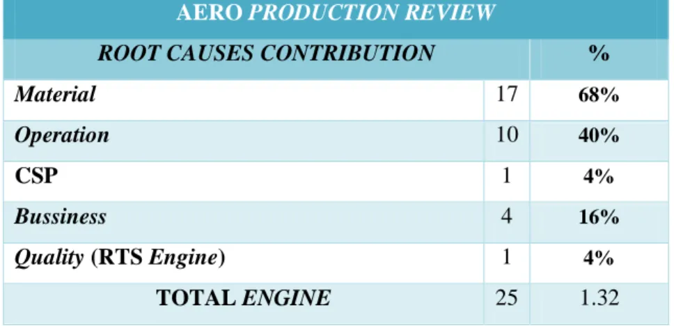 Tabel I.1 Root Causes Contribution pada Aero Production Engine CT7 pada Tahun 2014  PT