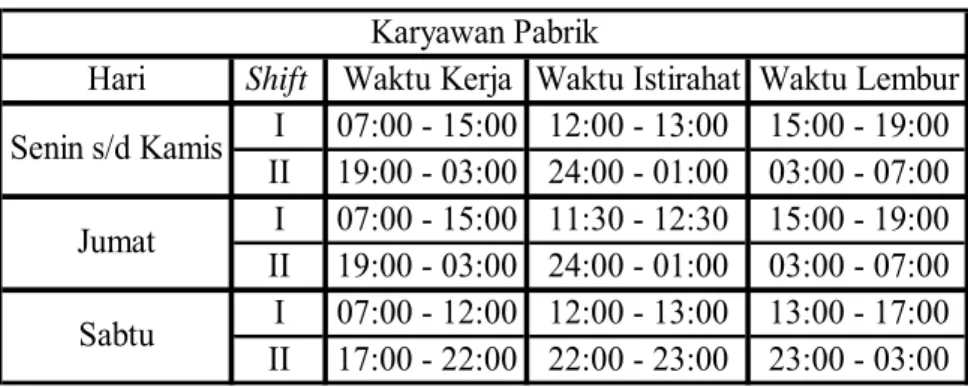 Tabel 1.1 Waktu Kerja Karyawan Kantor 