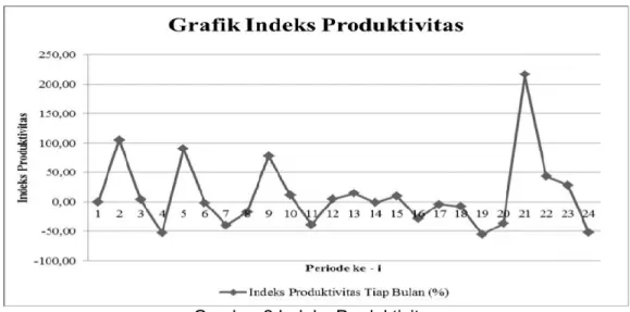 Gambar 2 Indeks Produktivitas 