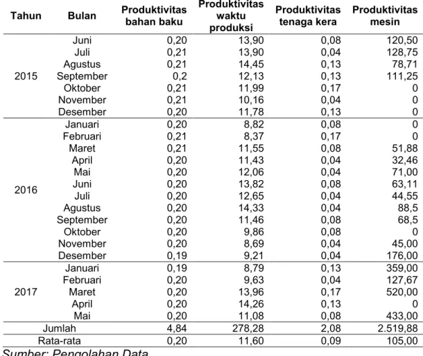 Tabel 3 Nilai rasio dan nilai standar  Tahun  Bulan  Produktivitas 