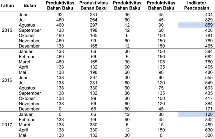 Tabel 7.  Hasil keseluruhan indikator pencapaian total bagian produksi PT. Perkebunan Lembah Bhakti 