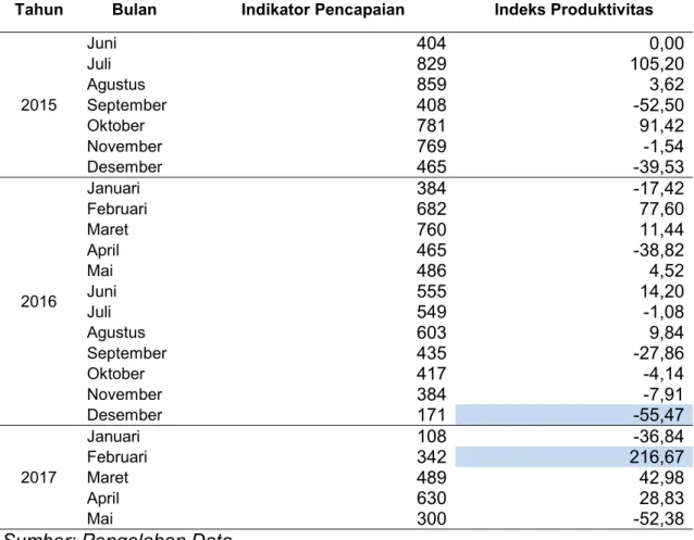 Tabel  8.  Hasil  keseluruhan  indeks  produkivitas  bagian  produksi  PT.  Perkebunan  Lembah Bhakti 