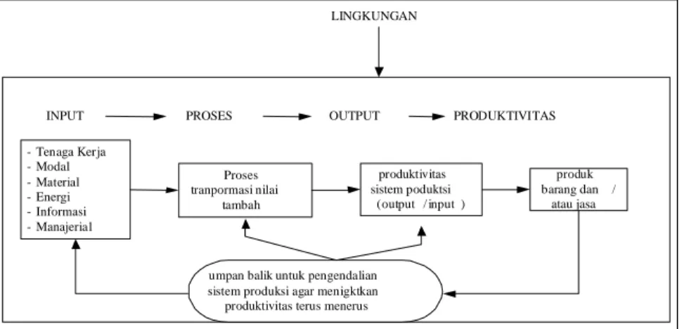 Gambar 2.1.  Skema  Sistem Produktvitas
