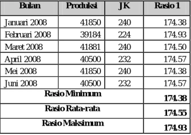 Tabel 4.7. Hasil Perhitungan Rasio 1 selama  6 bulan periode 2008