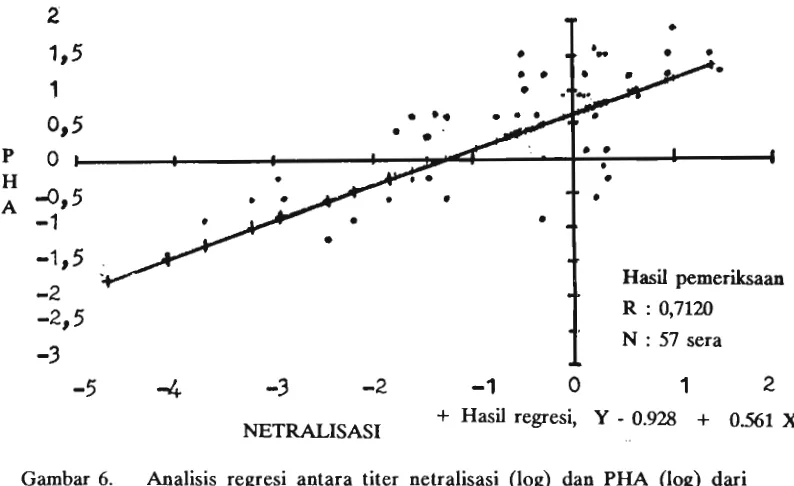 Gambar 6. Analisis regresi antara titer netralisasi (log) dan PHA (log) dari antitoksin tetanus