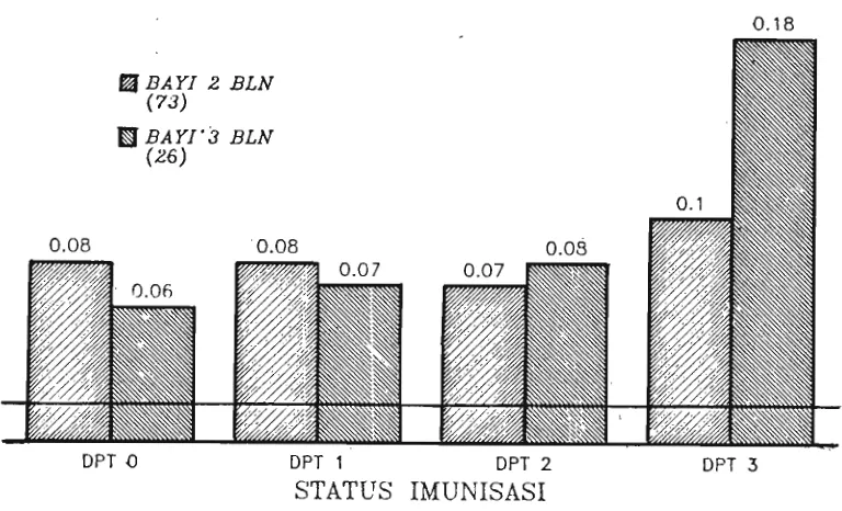 Gambar 2. Titer rata-rata (HAUIml) zat anti terhadap difteri sebelum dan sesudah imunisasi DPT 3 dosis di Yogyakarta