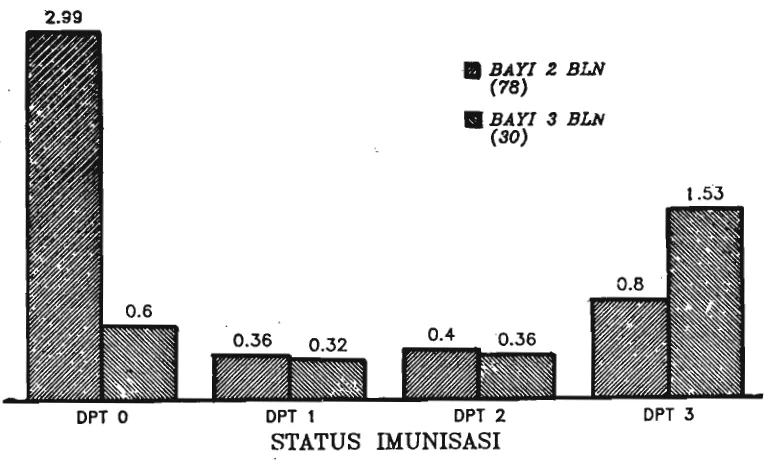 Gambar 4. Titer rata-rata (HAUIrnl) zat anti terhadap tetanus sebelum imdDPT  3 dosis di Yogyakarta