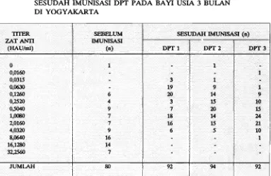 Tabel 3. DISTRIBUSI TITER ZAT ANTI DIFl'ERI PADA KEUlMPOK BAYI USiA 3 BULAN DI YOGYAKARTA 