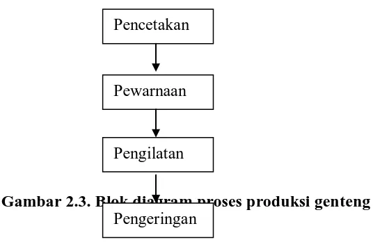 Gambar 2.3. Blok diagram proses produksi genteng Pengeringan 