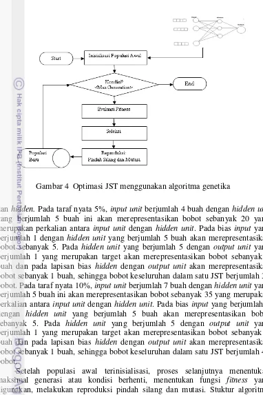 Gambar 4  Optimasi JST menggunakan algoritma genetika 