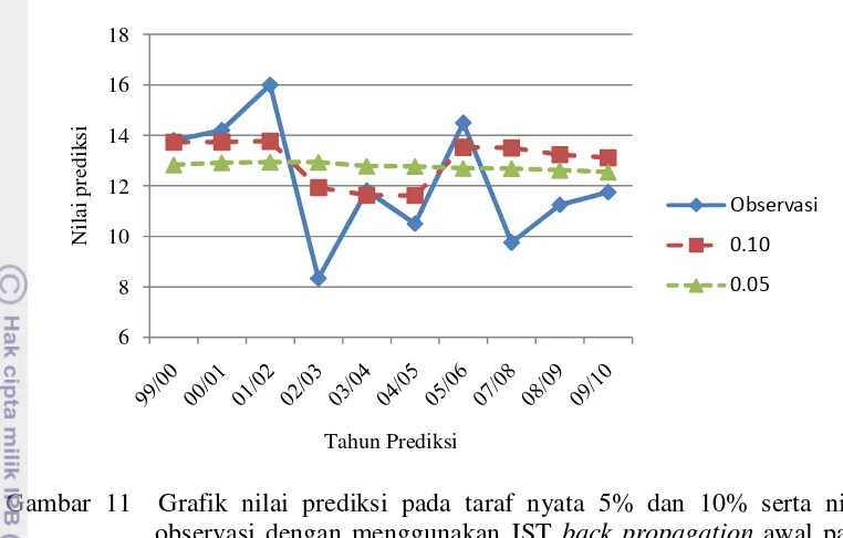 Gambar 11  Grafik nilai prediksi pada taraf nyata 5% dan 10% serta nilai observasi dengan menggunakan JST back propagation awal pada rataan wilayah 
