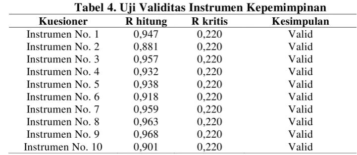 Tabel 4. Uji Validitas Instrumen Kepemimpinan  