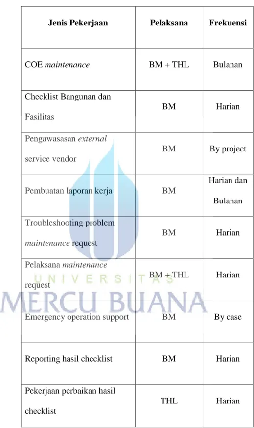 Tabel 5.2 Pengelompokan Kerja Maintenance 