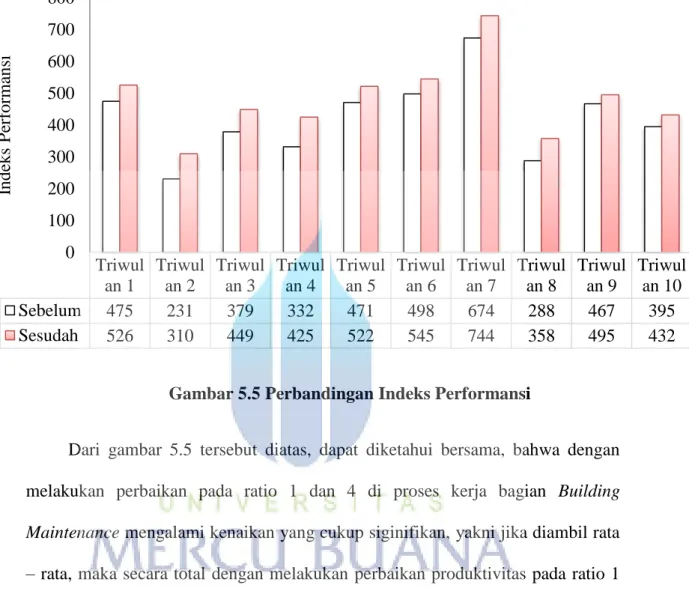 Gambar 5.5 Perbandingan Indeks Performansi 