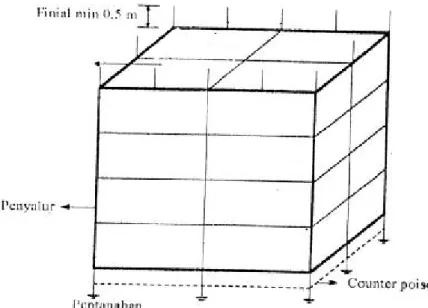 Gambar 2.5 Prinsip Penangkal Petir Sistem Sangkar Faraday 