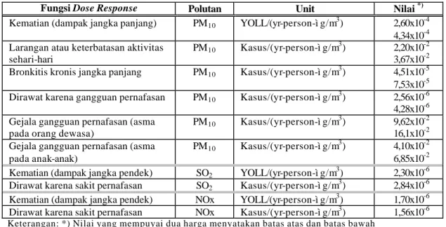 Tabel 3. Fungsi Dose Response 