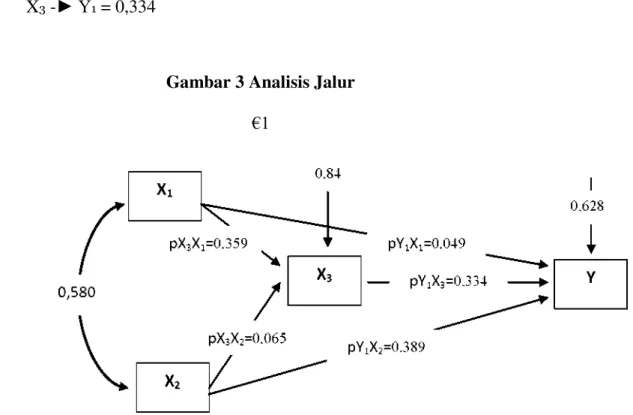 Gambar 3 Analisis Jalur 