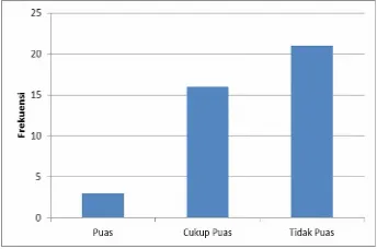 Grafik 1: Tingkat kepuasan di Pujasera