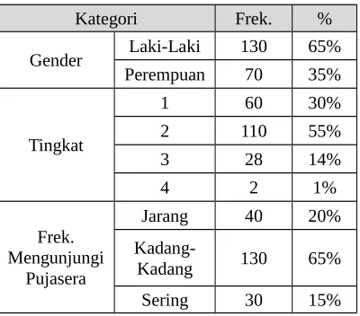 Tabel 1 Data Demografi Responden