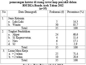 Tabel .2 Distribusi Frekuensi Data Demografi responden yang melakukan  