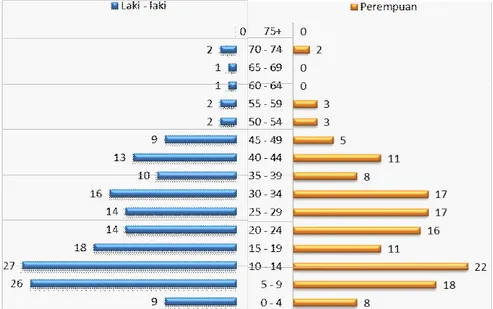 Grafik 2.1 Jumlah penduduk menurut jenis kelamin dan kelompok umur  Desa Tetingi tahun 2011