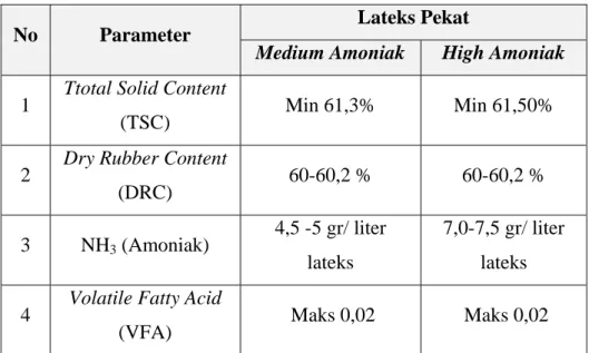 Tabel 2.2. Standar Mutu Lateks Pekat  