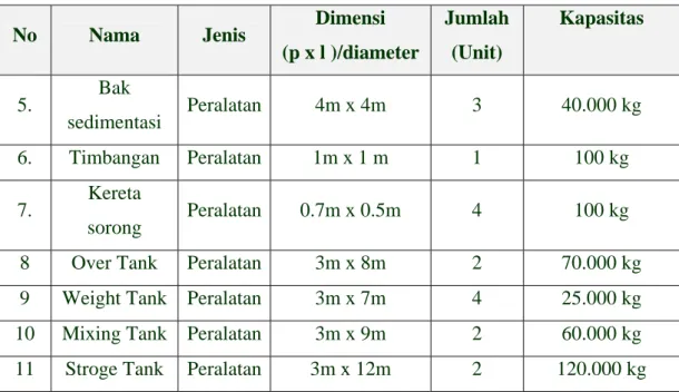 Tabel 2.4. Spesifikasi dan ...... (Lanjutan)