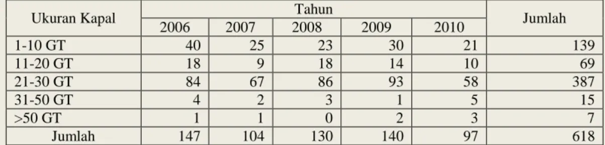 Tabel 10  Jumlah  kapal  yang  melakukan  reparasi  berdasarkan  ukuran  di  Dok   Pembinaan UPT BTPI