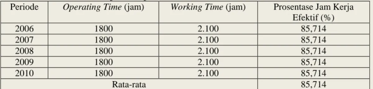 Tabel 12 Nilai indikator jam kerja efektif 