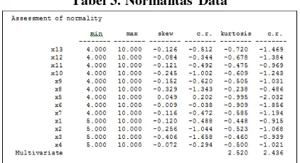 Tabel 3. Normalitas Data 