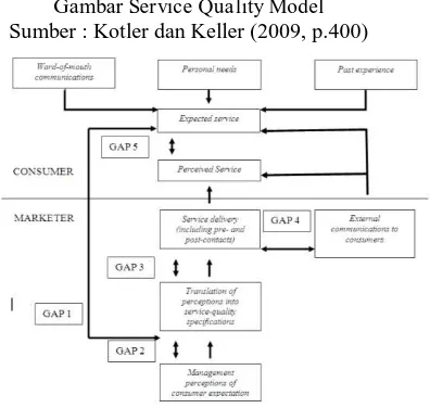 Gambar Service Quality Model Sumber : Kotler dan Keller (2009, p.400) 