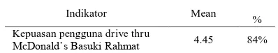 Tabel 4.8 Kepuasan Pengguna Drive Thru McDonald’s Basuki Rahmat 