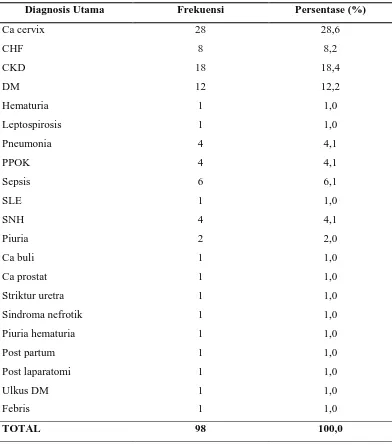 Tabel 1.Diagnosis utama pasien rawat inap yang menjadi sampel penelitian 