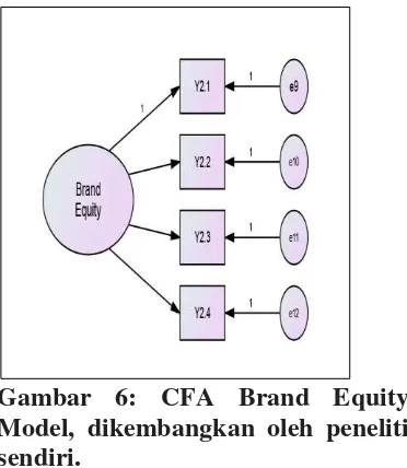Gambar 7: CFA Perusahaan Ekuitas Model, mengembangkan oleh peneliti sendiri. 