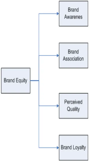 Gambar 3: Kerangka Model Brand Equity, Chieng Fayrene YI, Goi Chai Lee, 2011 