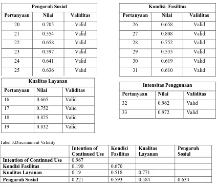 Tabel 3.Discriminant Validity  