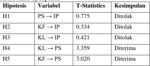 Tabel 5. Hasil Uji Hipotesis Hipotesis 