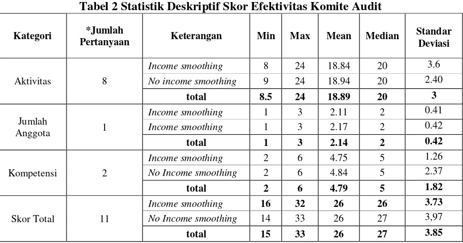 Tabel 2 Statistik Deskriptif Skor Efektivitas Komite Audit 